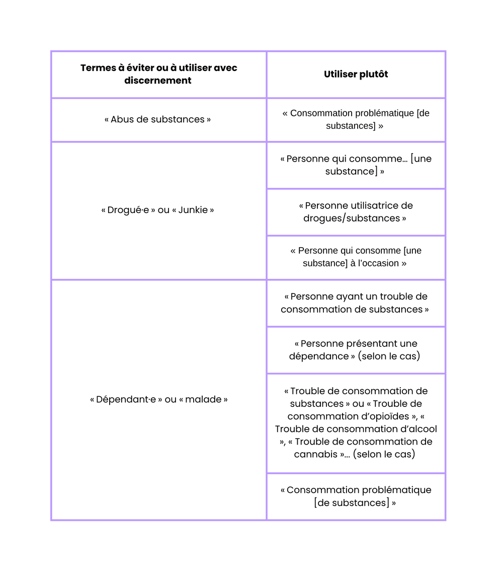 Tableau pour un langage non stigmatisant_termes sur la consommation de substances