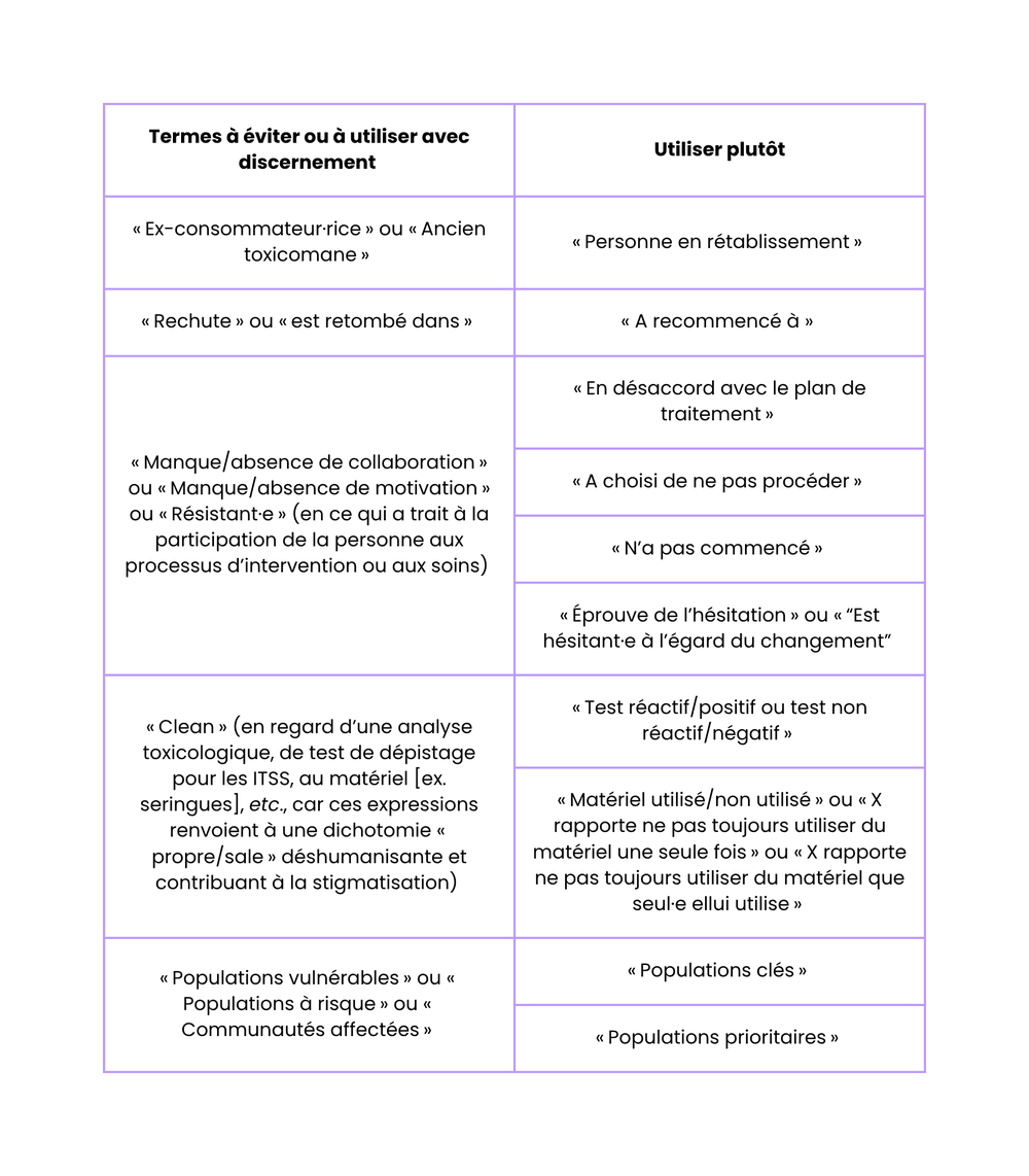 Tableau pour un langage non stigmatisant_termes sur la consommation de substances (suite)