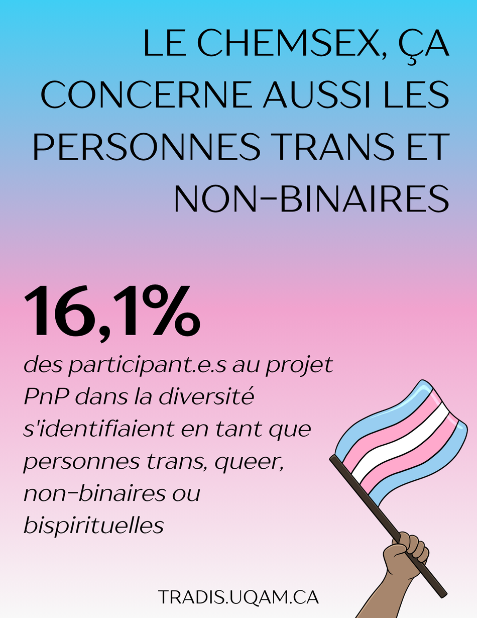 Le chemsex ça concerne aussi les personnes trans et non-binaires. 
16,1% des participant·es au projet PnP dans la diversité s'identifiaient en tant que personnes trans, queer, non-binaires ou bispirituelles.