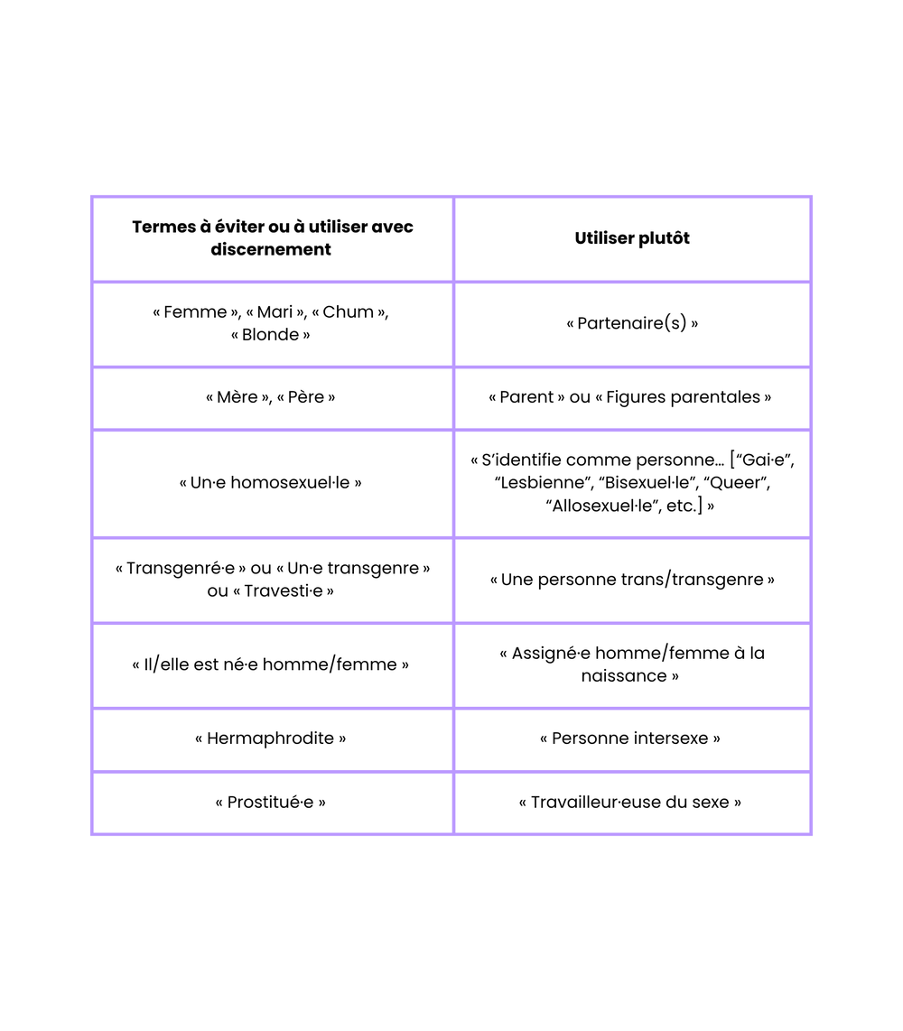 Tableau pour un langage neutre et inclusif_termes sur la diversité sexuelle et de genre
